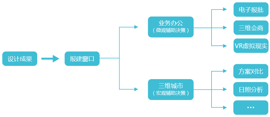 智慧规划三维一体化解决方案